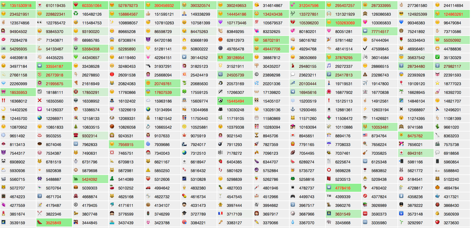 Captura d'imatge del web Emojitracker, que calcula a temps real l'ús dels 'emojis'.